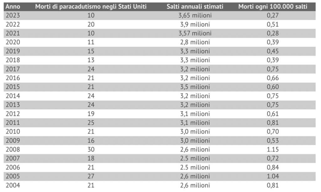 fatalità e paracadutismo